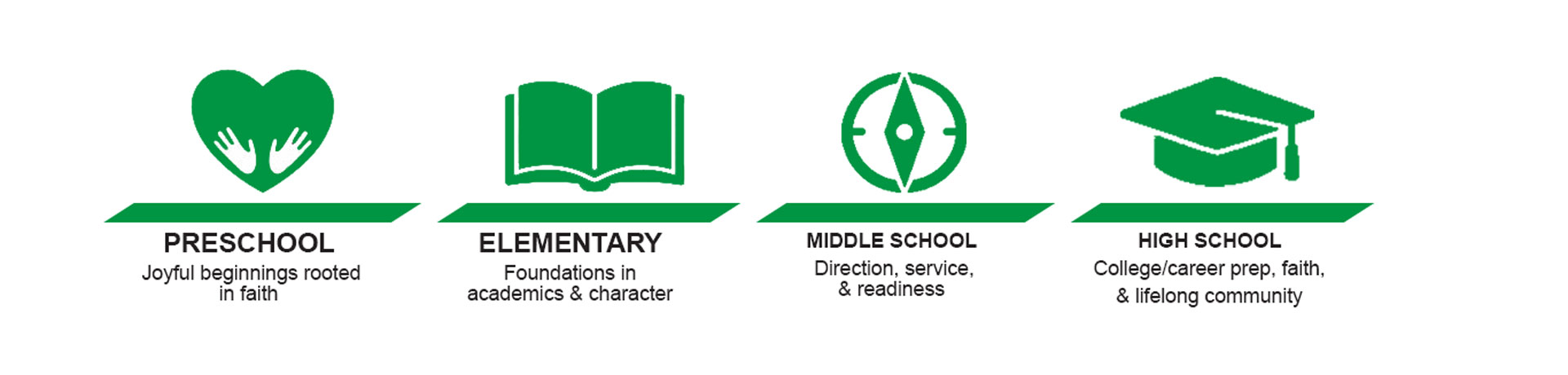Family Of Schools Timeline